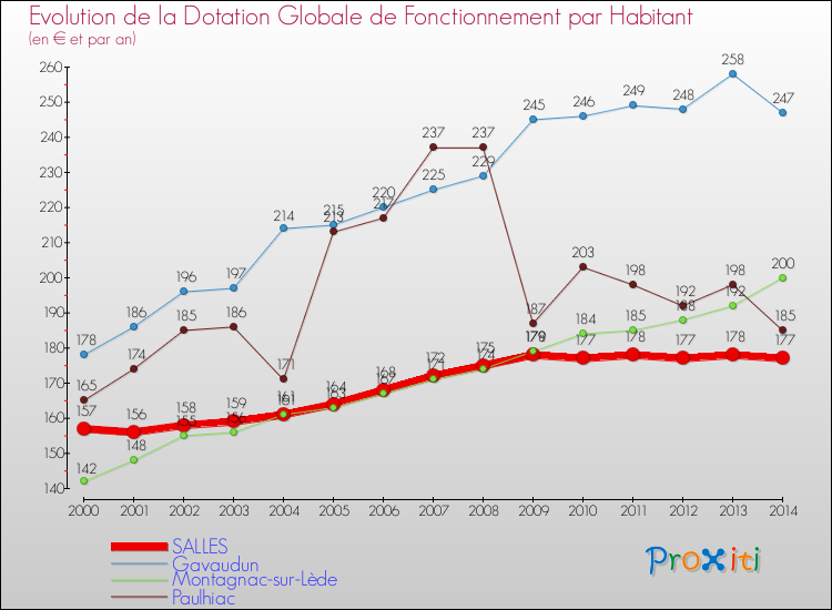 Evolution et montant de la dotation globale de fonctionnement par Habitant pour SALLES et les communes proches de 2000 à 2014. Comparaison des dotations globales de fonctionnement par habitant pour SALLES et les communes voisines de 2000 à 2014.
