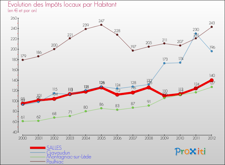 Evolution et montant des impôts locaux par Habitant pour SALLES et les communes proches Comparaison des impôts locaux par habitant pour SALLES et les communes voisines
