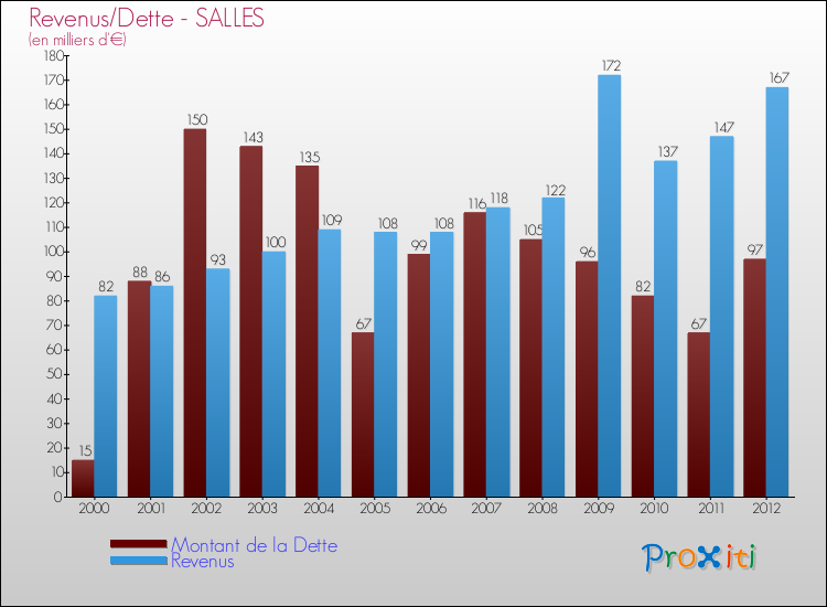 Evolution comparée de la dette et des revenus pour la commune de SALLES de 2000 à 2012 Comparaison de la dette et des revenus pour SALLES de 2000 à 2012