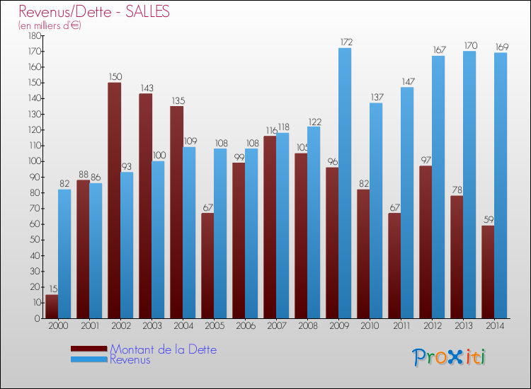 Evolution comparée de la dette et des revenus pour la commune de SALLES de 2000 à 2014 Comparaison de la dette et des revenus pour SALLES de 2000 à 2014