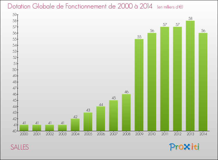 Evolution du montant de la Dotation Globale de Fonctionnement pour la commune de SALLES de 2000 à 2014 Evolution du montant de la Dotation Globale de Fonctionnement pour SALLES de 2000 à 2014