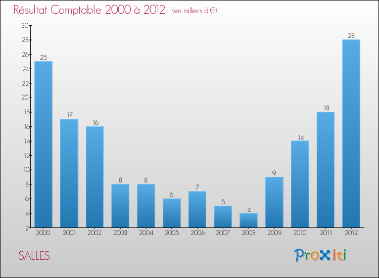 Evolution du résultat comptable pour la commune de SALLES de 2000 à 2012 Evolution du résultat comptable pour SALLES de 2000 à 2012