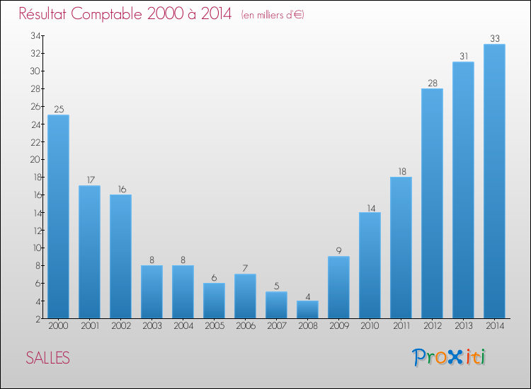 Evolution du résultat comptable pour la commune de SALLES de 2000 à 2014 Evolution du résultat comptable pour SALLES de 2000 à 2014