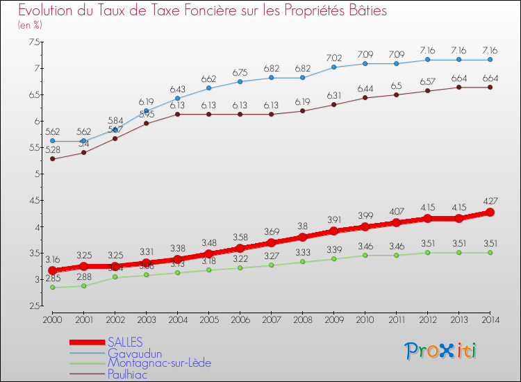 Evolution du taux de la taxe foncière sur le bati pour SALLES et les communes proches de 2000 à 2014 Comparaison des taux de taxe foncière sur le bati pour SALLES et les communes voisines de 2000 à 2014