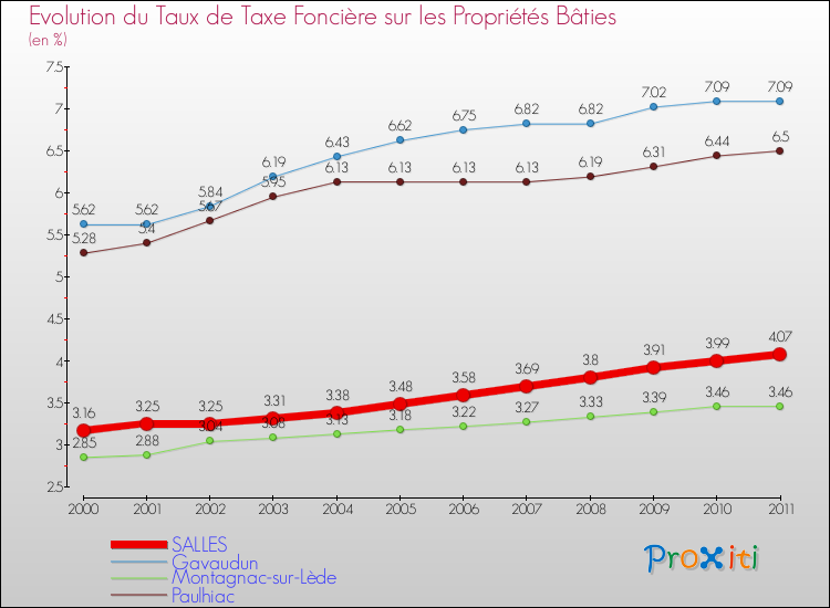 Evolution du taux de la taxe foncière sur le bati pour SALLES et les communes proches Comparaison des taux de taxe foncière sur le bati pour SALLES et les communes voisines