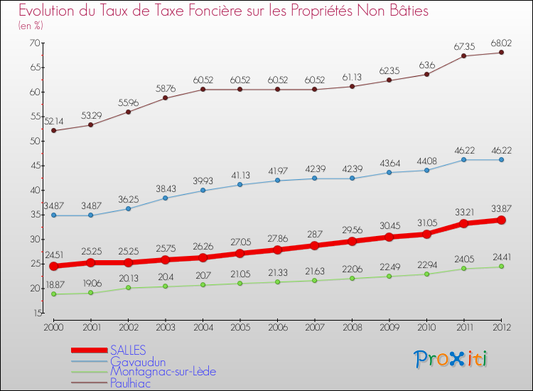 Evolution du taux de la taxe foncière sur les immeubles et terrains non batis pour SALLES et les communes proches de 2000 à 2012 Comparaison des taux de la taxe foncière sur les immeubles et terrains non batis pour SALLES et les communes voisines de 2000 à 2012