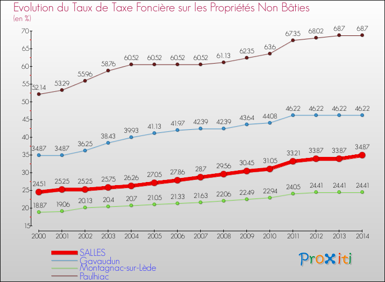 Evolution du taux de la taxe foncière sur les immeubles et terrains non batis pour SALLES et les communes proches de 2000 à 2014 Comparaison des taux de la taxe foncière sur les immeubles et terrains non batis pour SALLES et les communes voisines de 2000 à 2014