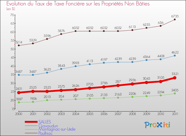 Evolution du taux de la taxe foncière sur les immeubles et terrains non batis pour SALLES et les communes proches Comparaison des taux de la taxe foncière sur les immeubles et terrains non batis pour SALLES et les communes voisines