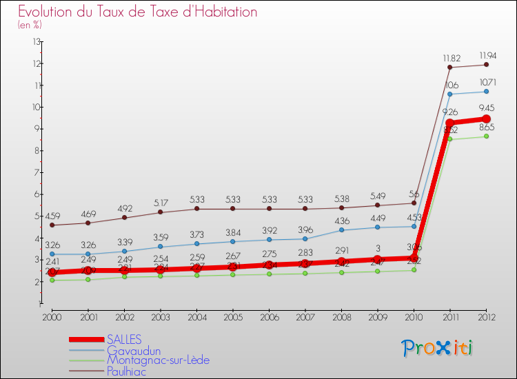 Evolution du taux de la taxe d'habitation pour SALLES et les communes proches Comparaison des taux de la taxe d'habitation pour SALLES et les communes voisines