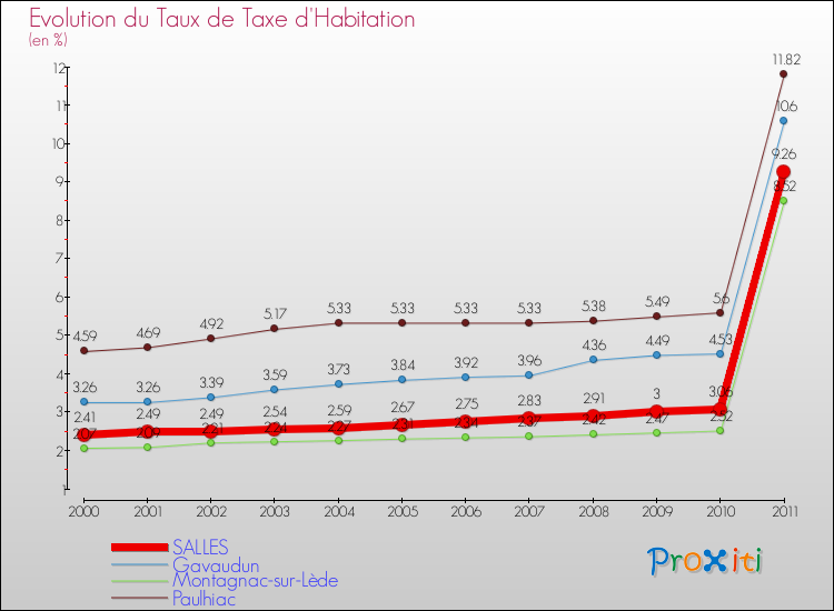 Evolution du taux de la taxe d'habitation pour SALLES et les communes proches Comparaison des taux de la taxe d'habitation pour SALLES et les communes voisines