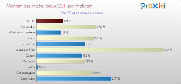 Montant des impôts locaux par Habitant pour SALLES et les communes proches Comparaison des impôts locaux par habitant pour SALLES et les communes voisines