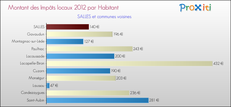 Montant des impôts locaux par Habitant pour SALLES et les communes proches Comparaison des impôts locaux par habitant pour SALLES et les communes voisines