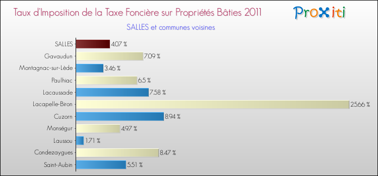 Taux d'imposition de la taxe foncière sur le bati 2011 pour SALLES et les communes proches Comparaison des taux d'imposition de la taxe foncière sur le bati 2011 pour SALLES et les communes voisines
