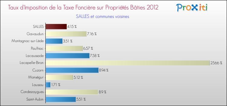 Taux d'imposition de la taxe foncière sur le bati 2012 pour SALLES et les communes proches Comparaison des taux d'imposition de la taxe foncière sur le bati 2012 pour SALLES et les communes voisines