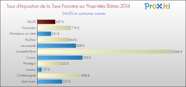 Taux d'imposition de la taxe foncière sur le bati 2014 pour SALLES et les communes proches Comparaison des taux d'imposition de la taxe foncière sur le bati 2014 pour SALLES et les communes voisines