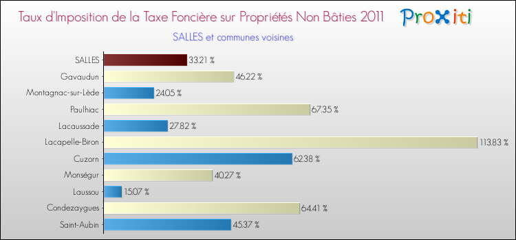Taux d'imposition de la taxe foncière sur les immeubles et terrains non batis 2011 pour SALLES et les communes proches Comparaison des taux d'imposition de la taxe foncière sur les immeubles et terrains non batis 2011 pour SALLES et les communes voisines