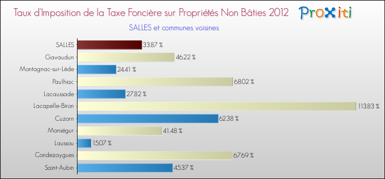 Taux d'imposition de la taxe foncière sur les immeubles et terrains non batis 2012 pour SALLES et les communes proches Comparaison des taux d'imposition de la taxe foncière sur les immeubles et terrains non batis 2012 pour SALLES et les communes voisines