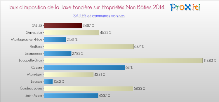 Taux d'imposition de la taxe foncière sur les immeubles et terrains non batis 2014 pour SALLES et les communes proches Comparaison des taux d'imposition de la taxe foncière sur les immeubles et terrains non batis 2014 pour SALLES et les communes voisines