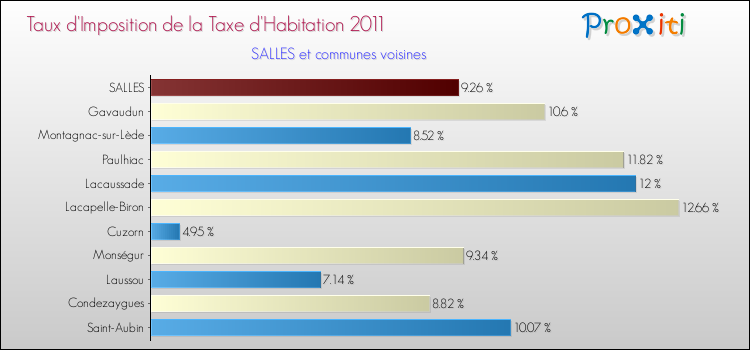 Taux d'imposition de la taxe d'habitation 2011 pour SALLES et les communes proches Comparaison des taux d'imposition de la taxe d'habitation 2011 pour SALLES et les communes voisines