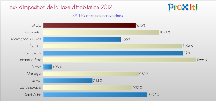Taux d'imposition de la taxe d'habitation 2012 pour SALLES et les communes proches Comparaison des taux d'imposition de la taxe d'habitation 2012 pour SALLES et les communes voisines
