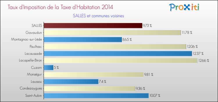 Taux d'imposition de la taxe d'habitation 2014 pour SALLES et les communes proches Comparaison des taux d'imposition de la taxe d'habitation 2014 pour SALLES et les communes voisines