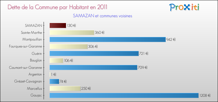 Dette par habitant de la commune en 2011 pour SAMAZAN et les communes proches Comparaison de la dette par habitant de la commune en 2011 pour SAMAZAN et les communes voisines