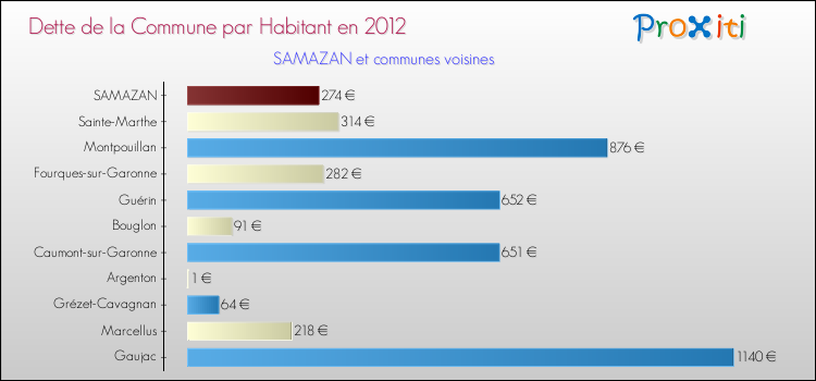 Dette par habitant de la commune en 2012 pour SAMAZAN et les communes proches Comparaison de la dette par habitant de la commune en 2012 pour SAMAZAN et les communes voisines