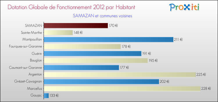Montant des dotations globales de fonctionnement DGF par Habitant pour SAMAZAN et les communes proches Comparaison des des dotations globales de fonctionnement DGF par habitant pour SAMAZAN et les communes voisines