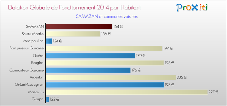 Montant des dotations globales de fonctionnement DGF par Habitant pour SAMAZAN et les communes proches en 2014. Comparaison des des dotations globales de fonctionnement DGF par habitant pour SAMAZAN et les communes voisines en 2014.