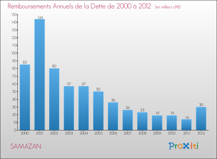 Evolution de l'annuité de la dette pour la commune de SAMAZAN de 2000 à 2012 Annuités de la dette pour SAMAZAN de 2000 à 2012