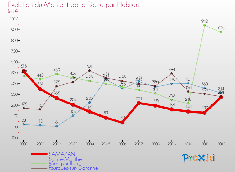 Evolution de la dette par habitant pour la commune de SAMAZAN et les communes proches de 2000 à 2012 Comparaison de la dette par habitant pour SAMAZAN et les communes voisines de 2000 à 2012