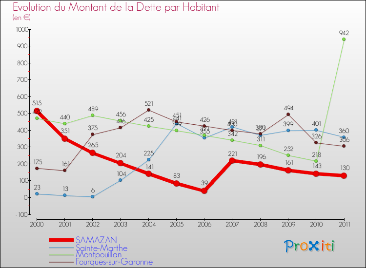 Evolution de la dette par habitant pour la commune de SAMAZAN et les communes proches Comparaison de la dette par habitant pour SAMAZAN et les communes voisines