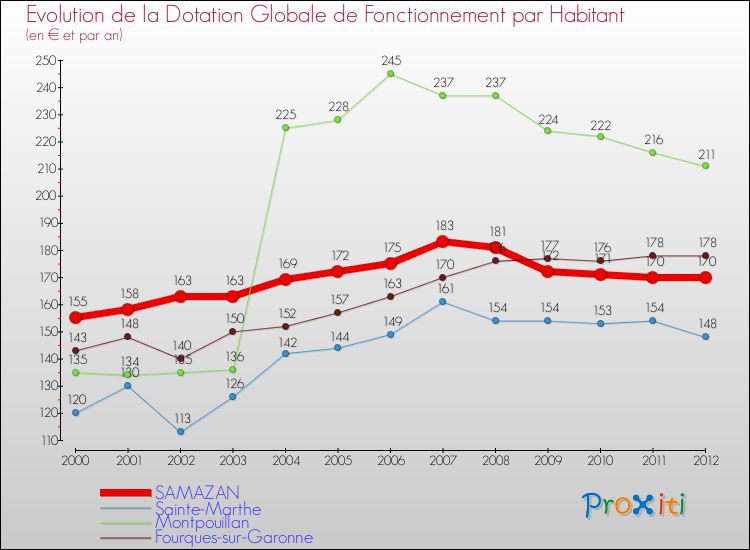 Evolution et montant de la dotation globale de fonctionnement par Habitant pour SAMAZAN et les communes proches Comparaison des dotations globales de fonctionnement par habitant pour SAMAZAN et les communes voisines