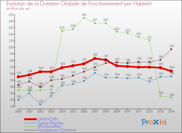 Evolution et montant de la dotation globale de fonctionnement par Habitant pour SAMAZAN et les communes proches de 2000 à 2014. Comparaison des dotations globales de fonctionnement par habitant pour SAMAZAN et les communes voisines de 2000 à 2014.