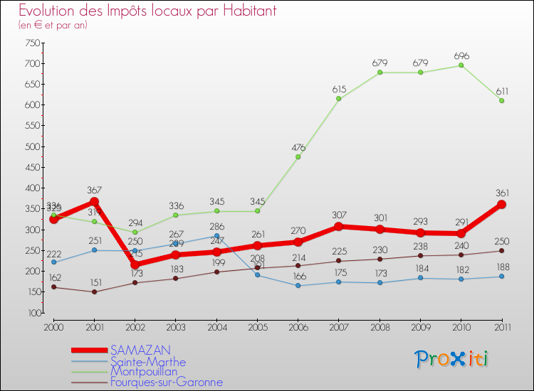 Evolution et montant des impôts locaux par Habitant pour SAMAZAN et les communes proches Comparaison des impôts locaux par habitant pour SAMAZAN et les communes voisines