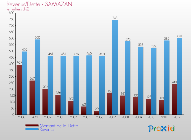 Evolution comparée de la dette et des revenus pour la commune de SAMAZAN de 2000 à 2012 Comparaison de la dette et des revenus pour SAMAZAN de 2000 à 2012