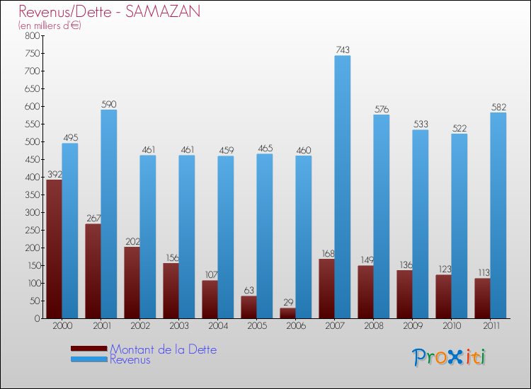 Evolution comparée de la dette et des revenus pour la commune de SAMAZAN de 2000 à 2011 Comparaison de la dette et des revenus pour SAMAZAN de 2000 à 2011