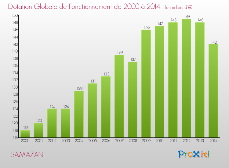 Evolution du montant de la Dotation Globale de Fonctionnement pour la commune de SAMAZAN de 2000 à 2014 Evolution du montant de la Dotation Globale de Fonctionnement pour SAMAZAN de 2000 à 2014