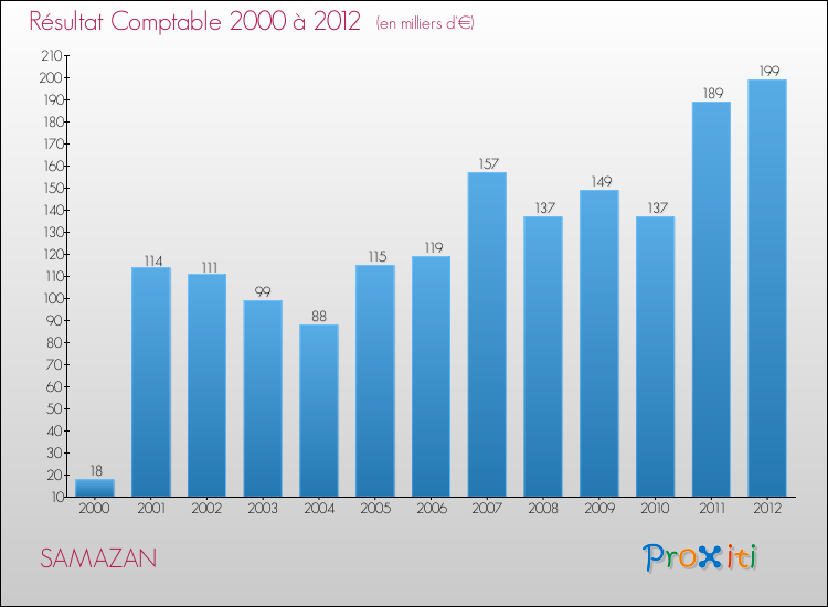 Evolution du résultat comptable pour la commune de SAMAZAN de 2000 à 2012 Evolution du résultat comptable pour SAMAZAN de 2000 à 2012