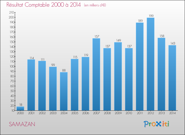 Evolution du résultat comptable pour la commune de SAMAZAN de 2000 à 2014 Evolution du résultat comptable pour SAMAZAN de 2000 à 2014