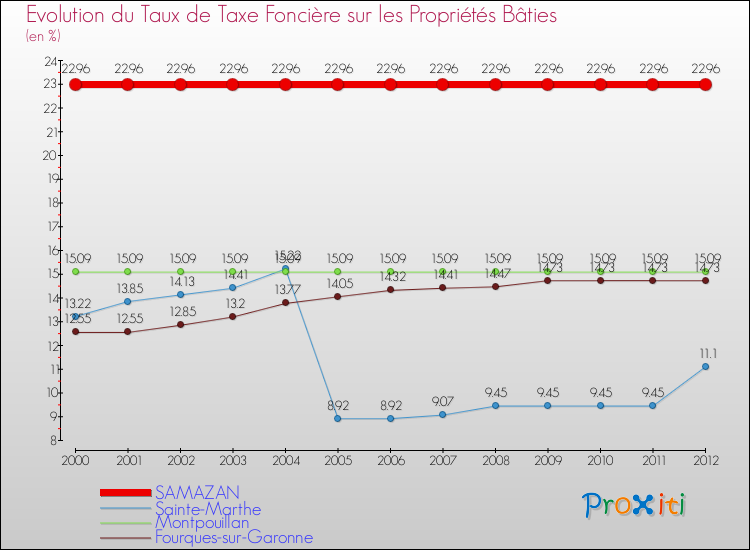Evolution du taux de la taxe foncière sur le bati pour SAMAZAN et les communes proches de 2000 à 2012 Comparaison des taux de taxe foncière sur le bati pour SAMAZAN et les communes voisines de 2000 à 2012