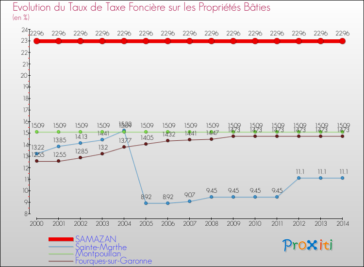 Evolution du taux de la taxe foncière sur le bati pour SAMAZAN et les communes proches de 2000 à 2014 Comparaison des taux de taxe foncière sur le bati pour SAMAZAN et les communes voisines de 2000 à 2014