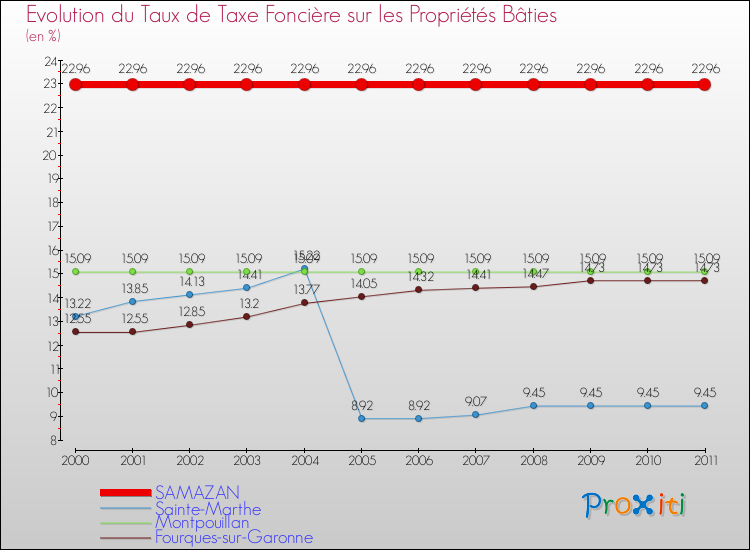 Evolution du taux de la taxe foncière sur le bati pour SAMAZAN et les communes proches Comparaison des taux de taxe foncière sur le bati pour SAMAZAN et les communes voisines