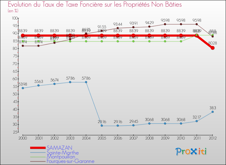 Evolution du taux de la taxe foncière sur les immeubles et terrains non batis pour SAMAZAN et les communes proches de 2000 à 2012 Comparaison des taux de la taxe foncière sur les immeubles et terrains non batis pour SAMAZAN et les communes voisines de 2000 à 2012