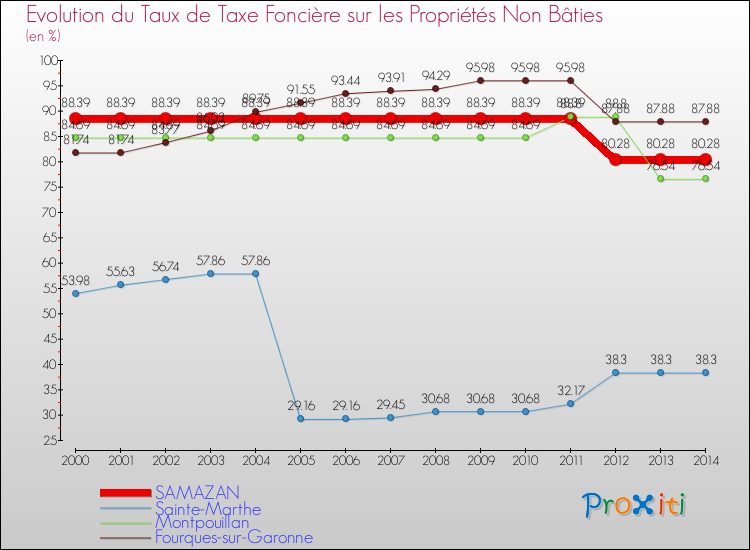 Evolution du taux de la taxe foncière sur les immeubles et terrains non batis pour SAMAZAN et les communes proches de 2000 à 2014 Comparaison des taux de la taxe foncière sur les immeubles et terrains non batis pour SAMAZAN et les communes voisines de 2000 à 2014