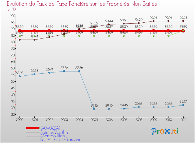 Evolution du taux de la taxe foncière sur les immeubles et terrains non batis pour SAMAZAN et les communes proches Comparaison des taux de la taxe foncière sur les immeubles et terrains non batis pour SAMAZAN et les communes voisines