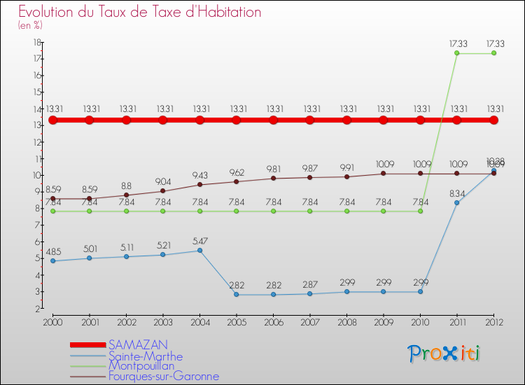 Evolution du taux de la taxe d'habitation pour SAMAZAN et les communes proches Comparaison des taux de la taxe d'habitation pour SAMAZAN et les communes voisines
