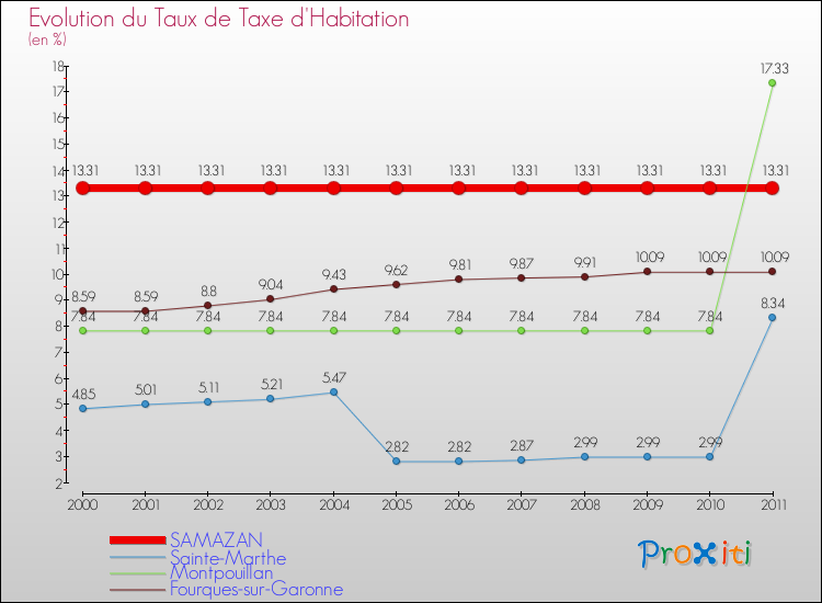 Evolution du taux de la taxe d'habitation pour SAMAZAN et les communes proches Comparaison des taux de la taxe d'habitation pour SAMAZAN et les communes voisines