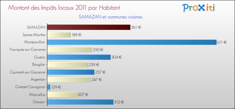 Montant des impôts locaux par Habitant pour SAMAZAN et les communes proches Comparaison des impôts locaux par habitant pour SAMAZAN et les communes voisines