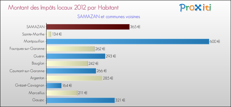 Montant des impôts locaux par Habitant pour SAMAZAN et les communes proches Comparaison des impôts locaux par habitant pour SAMAZAN et les communes voisines